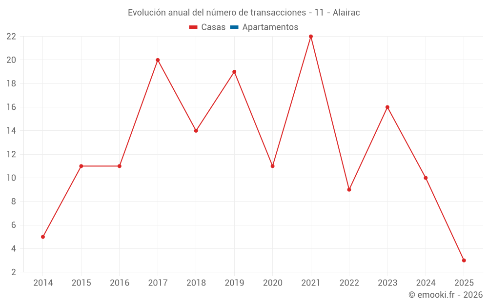 Evolución anual del número de transacciones - 11 - Alairac