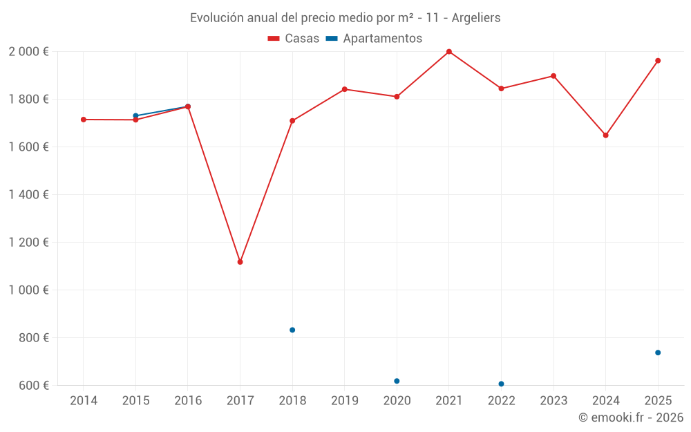 Evolución anual del precio medio por m² - 11 - Argeliers
