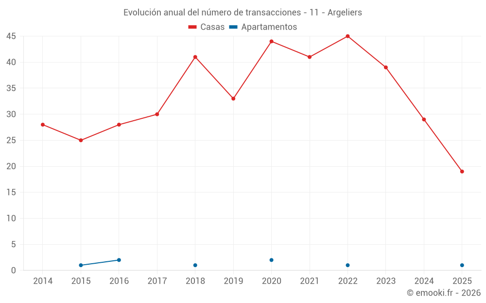 Evolución anual del número de transacciones - 11 - Argeliers