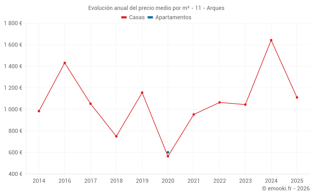 Evolución anual del precio medio por m² - 11 - Arques