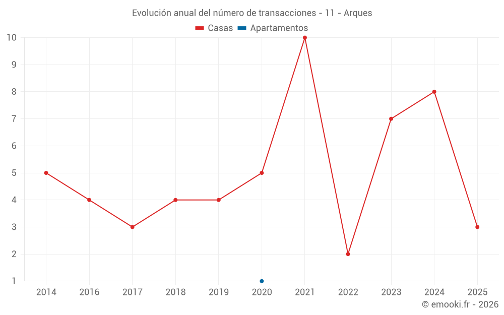 Evolución anual del número de transacciones - 11 - Arques