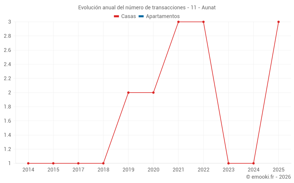 Evolución anual del número de transacciones - 11 - Aunat