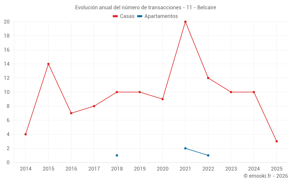 Evolución anual del número de transacciones - 11 - Belcaire