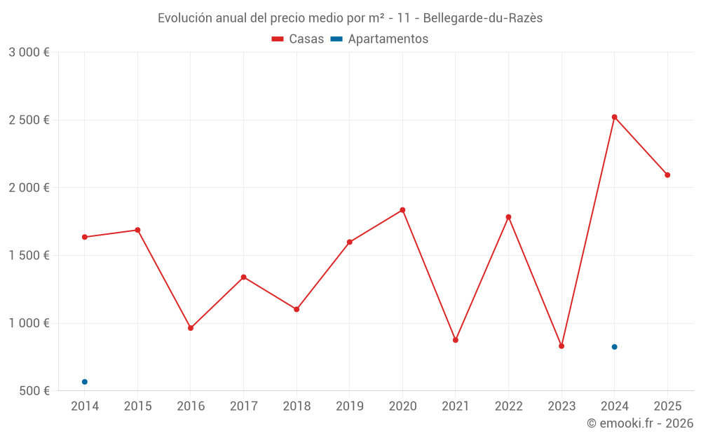 Evolución anual del precio medio por m² - 11 - Bellegarde-du-Razès