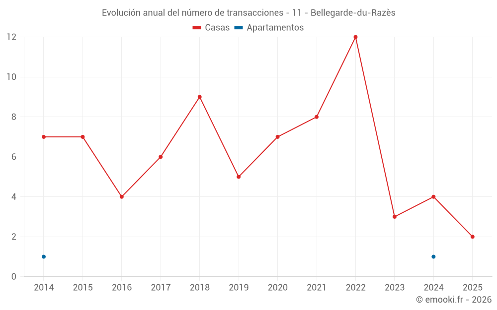 Evolución anual del número de transacciones - 11 - Bellegarde-du-Razès