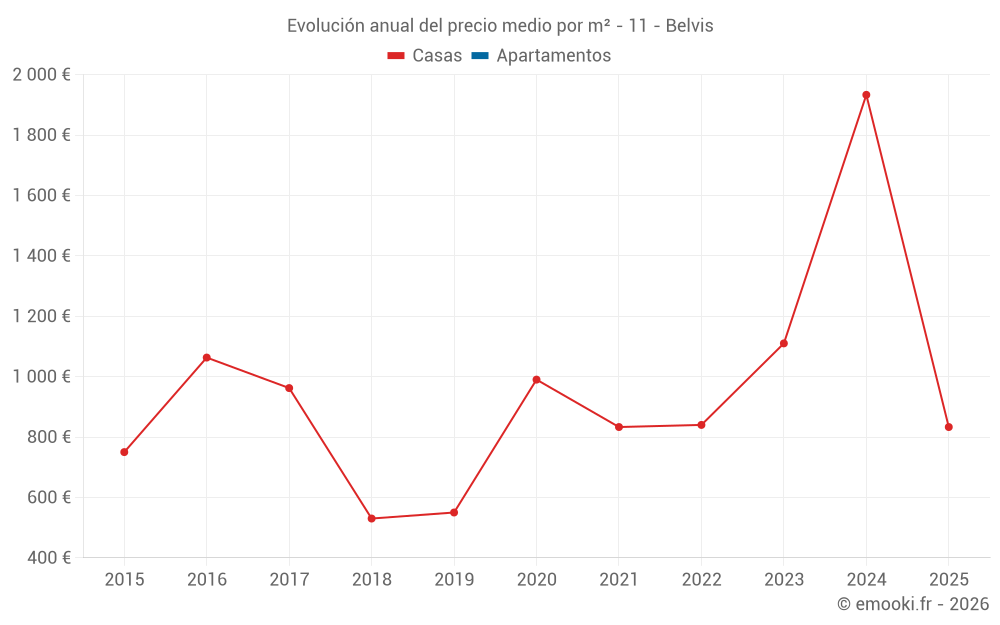 Evolución anual del precio medio por m² - 11 - Belvis