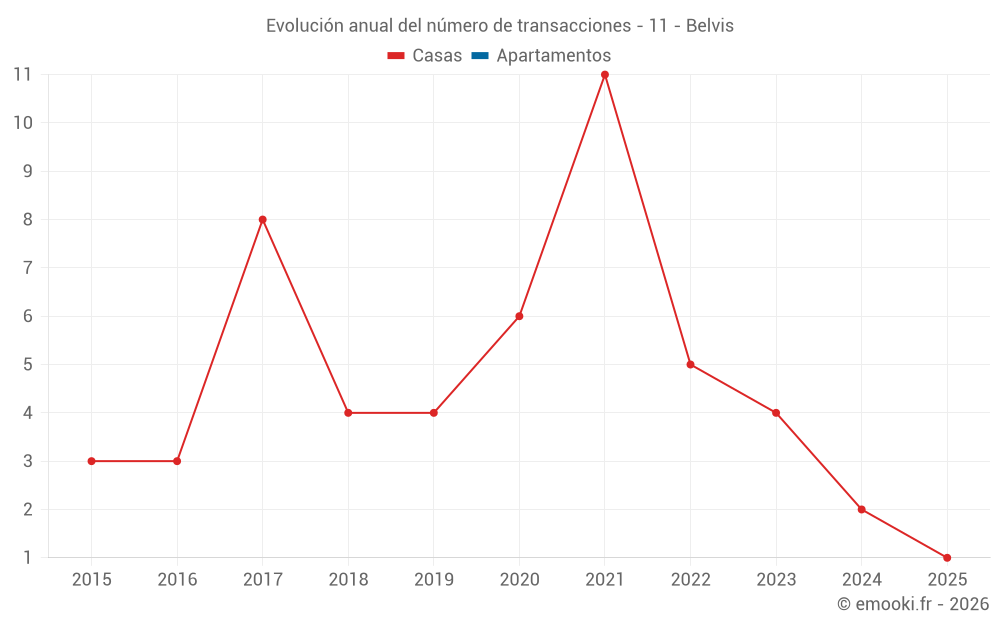 Evolución anual del número de transacciones - 11 - Belvis