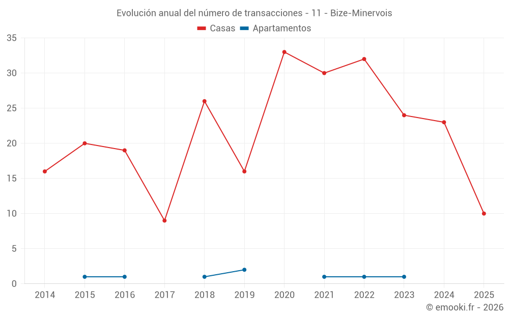 Evolución anual del número de transacciones - 11 - Bize-Minervois