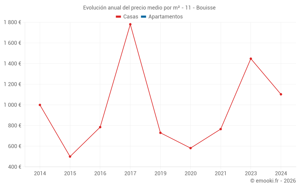 Evolución anual del precio medio por m² - 11 - Bouisse