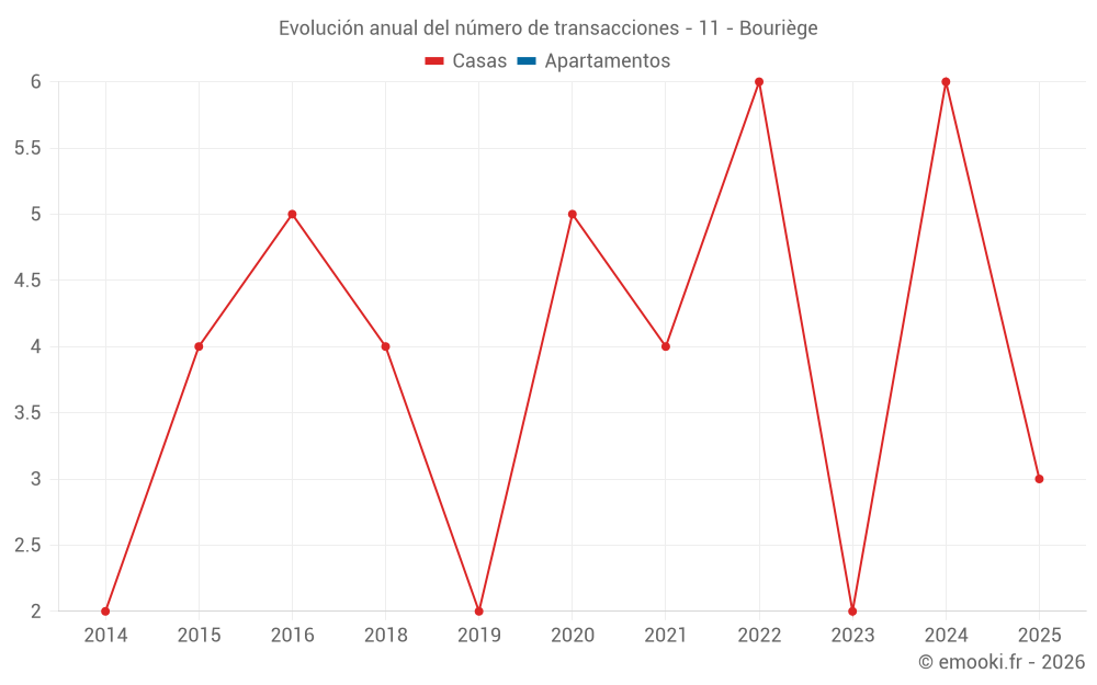 Evolución anual del número de transacciones - 11 - Bouriège