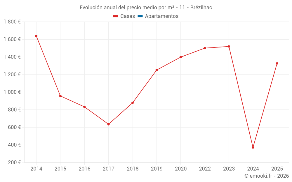 Evolución anual del precio medio por m² - 11 - Brézilhac