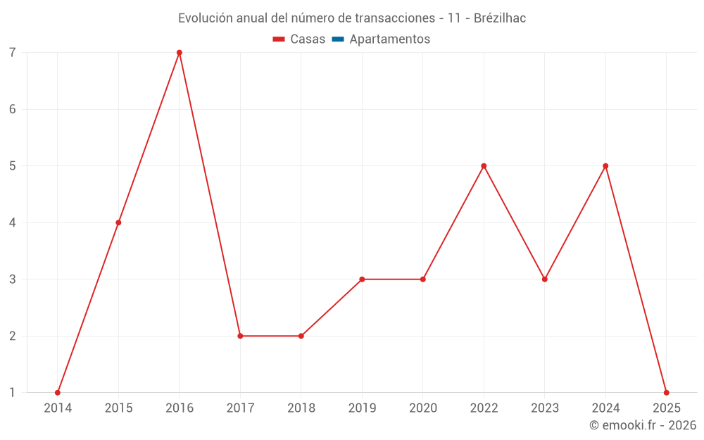 Evolución anual del número de transacciones - 11 - Brézilhac