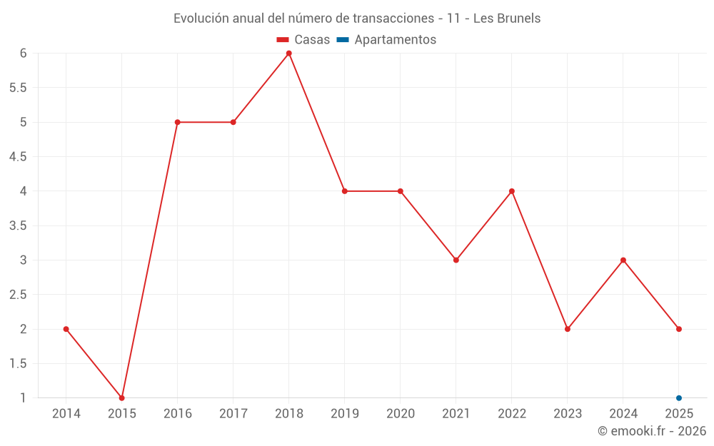 Evolución anual del número de transacciones - 11 - Les Brunels