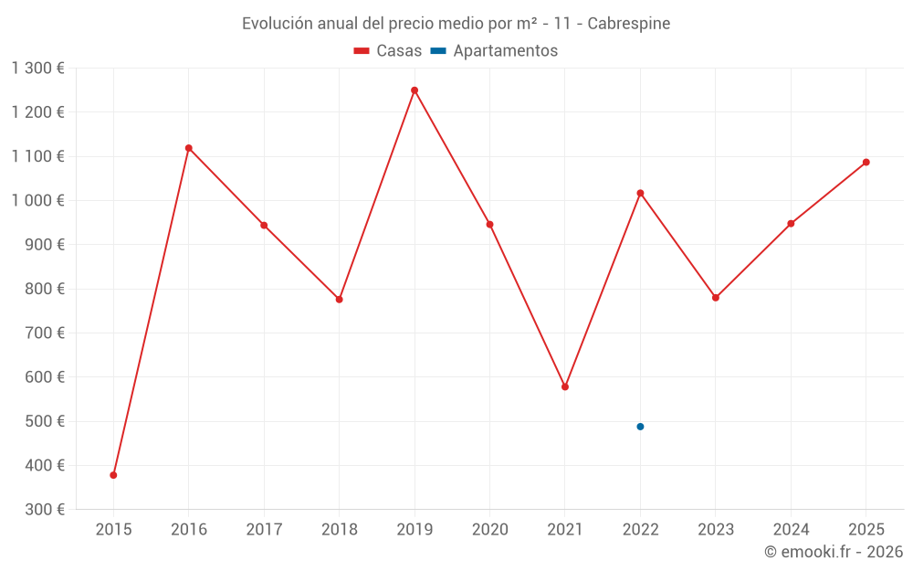 Evolución anual del precio medio por m² - 11 - Cabrespine