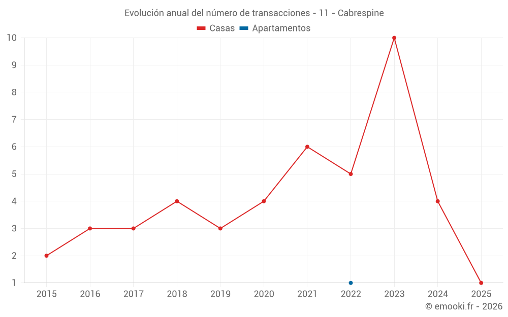 Evolución anual del número de transacciones - 11 - Cabrespine