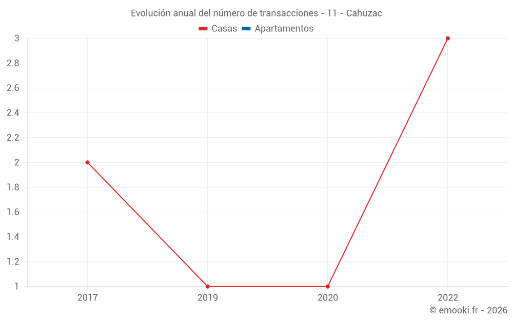 Evolución anual del número de transacciones - 11 - Cahuzac