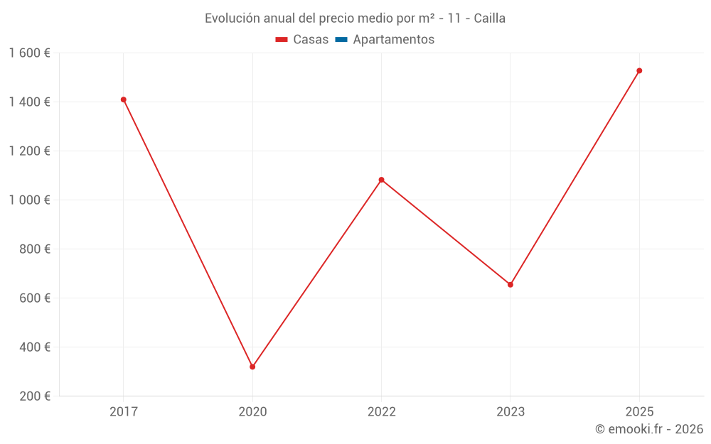 Evolución anual del precio medio por m² - 11 - Cailla