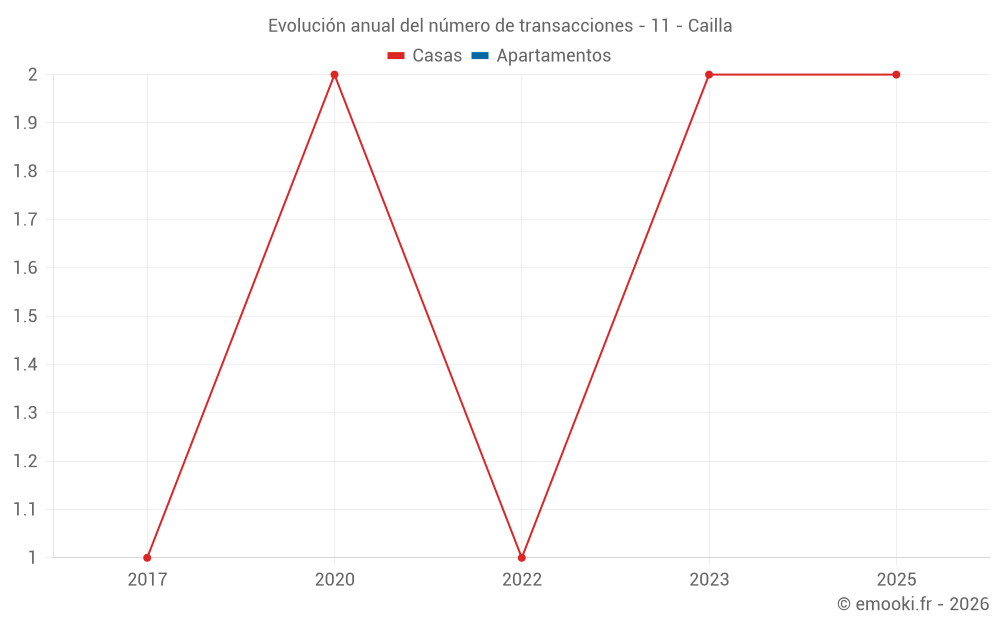 Evolución anual del número de transacciones - 11 - Cailla