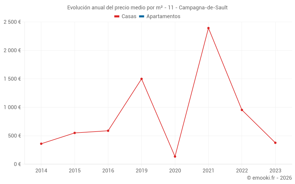 Evolución anual del precio medio por m² - 11 - Campagna-de-Sault