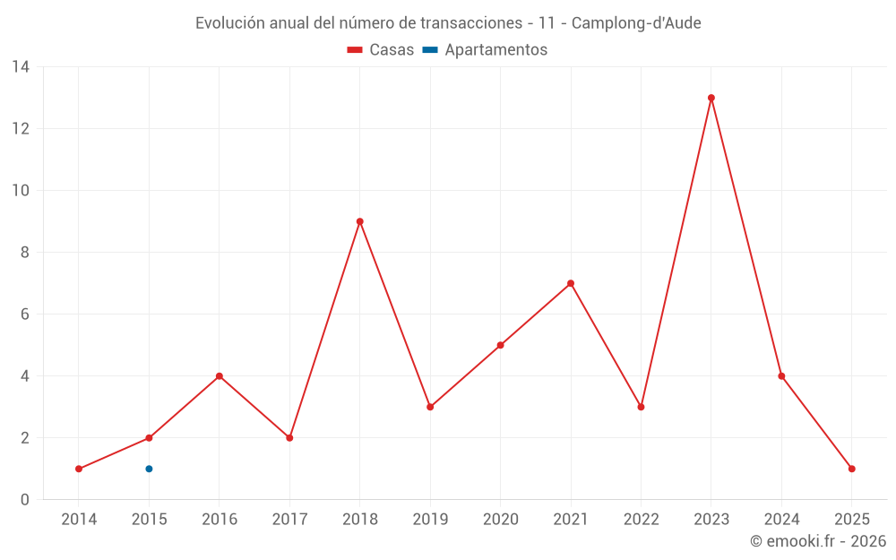 Evolución anual del número de transacciones - 11 - Camplong-d'Aude