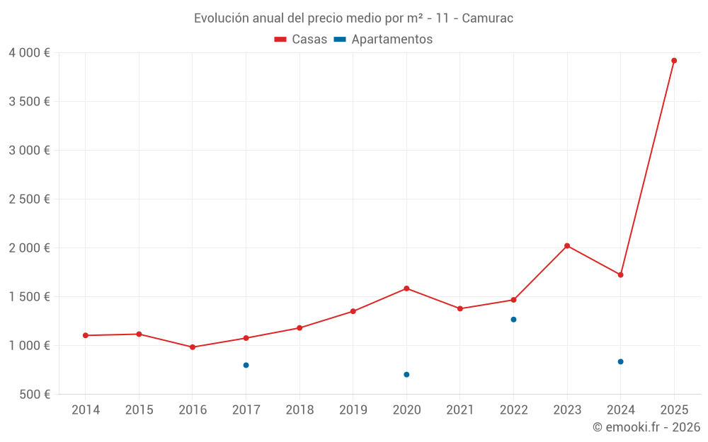Evolución anual del precio medio por m² - 11 - Camurac