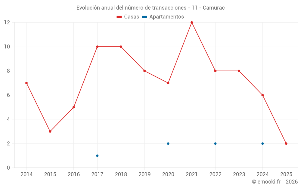 Evolución anual del número de transacciones - 11 - Camurac