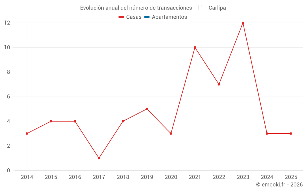 Evolución anual del número de transacciones - 11 - Carlipa