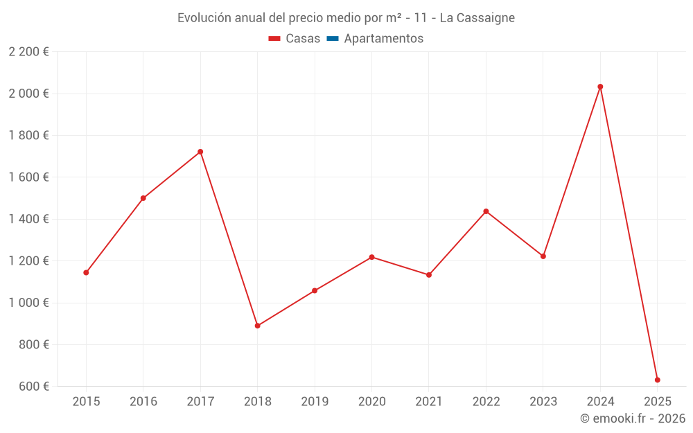 Evolución anual del precio medio por m² - 11 - La Cassaigne