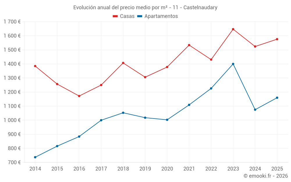 Evolución anual del precio medio por m² - 11 - Castelnaudary