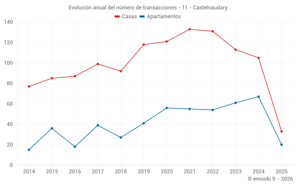 Evolución anual del número de transacciones - 11 - Castelnaudary