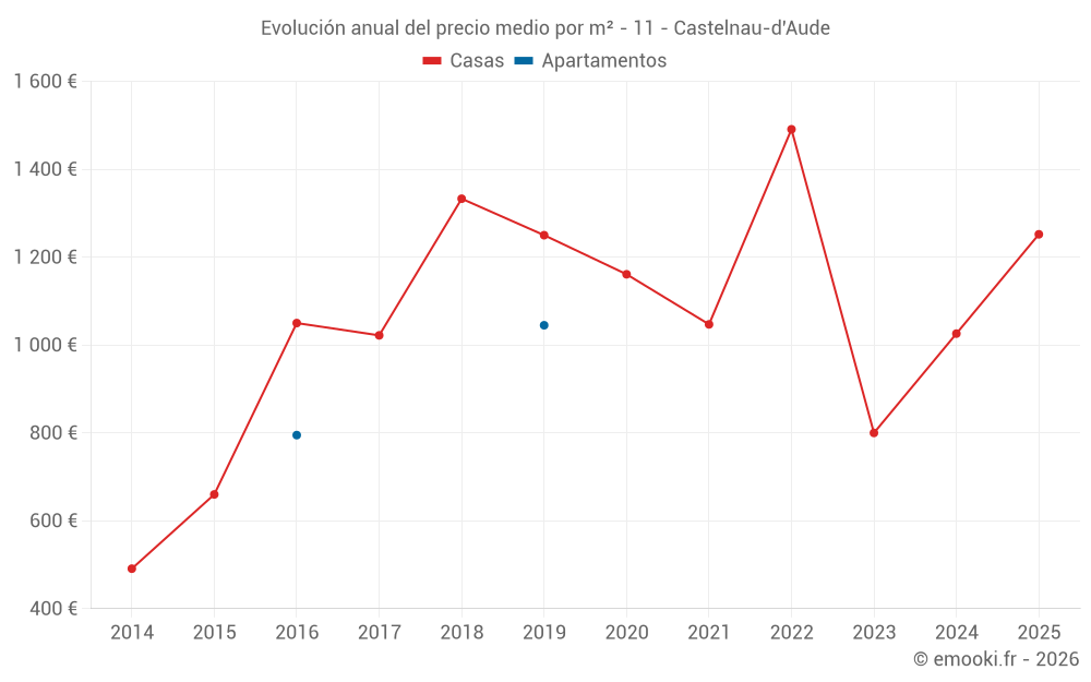Evolución anual del precio medio por m² - 11 - Castelnau-d'Aude