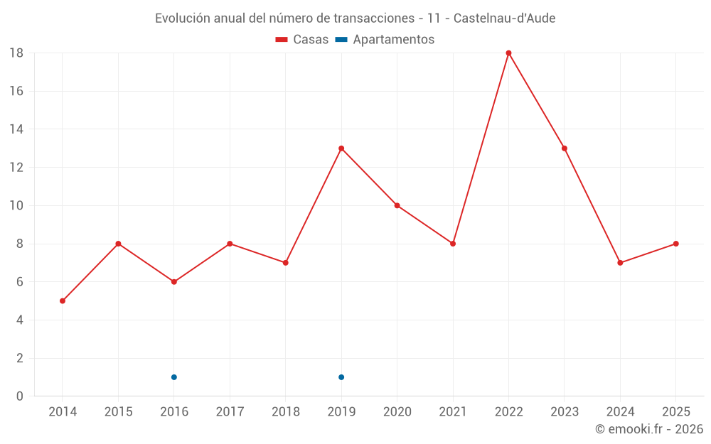 Evolución anual del número de transacciones - 11 - Castelnau-d'Aude
