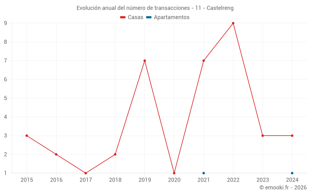 Evolución anual del número de transacciones - 11 - Castelreng