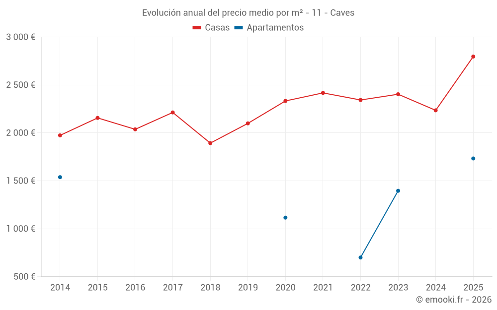 Evolución anual del precio medio por m² - 11 - Caves