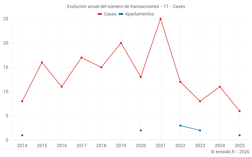 Evolución anual del número de transacciones - 11 - Caves