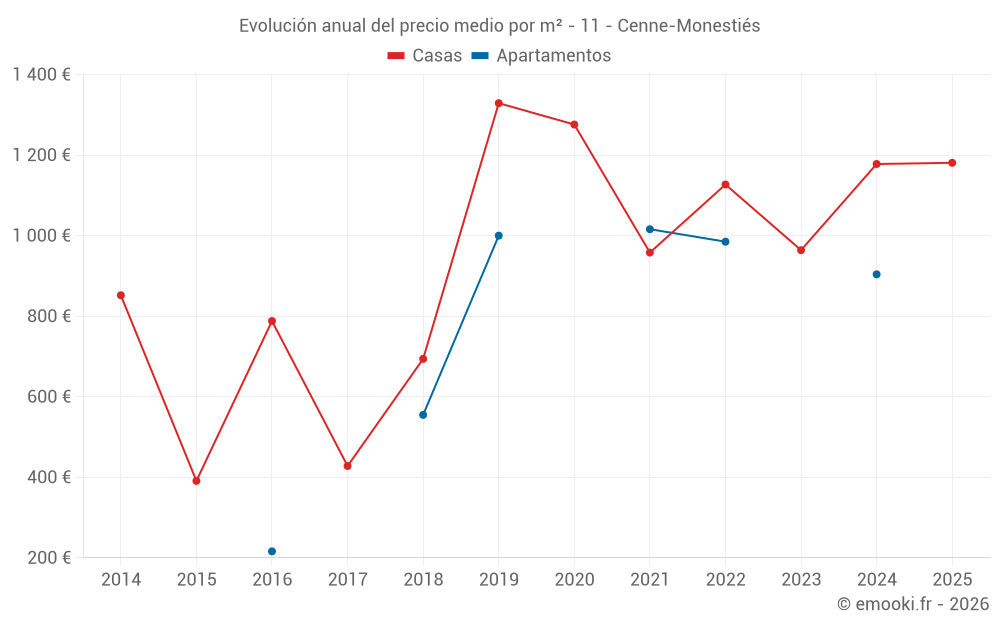 Evolución anual del precio medio por m² - 11 - Cenne-Monestiés