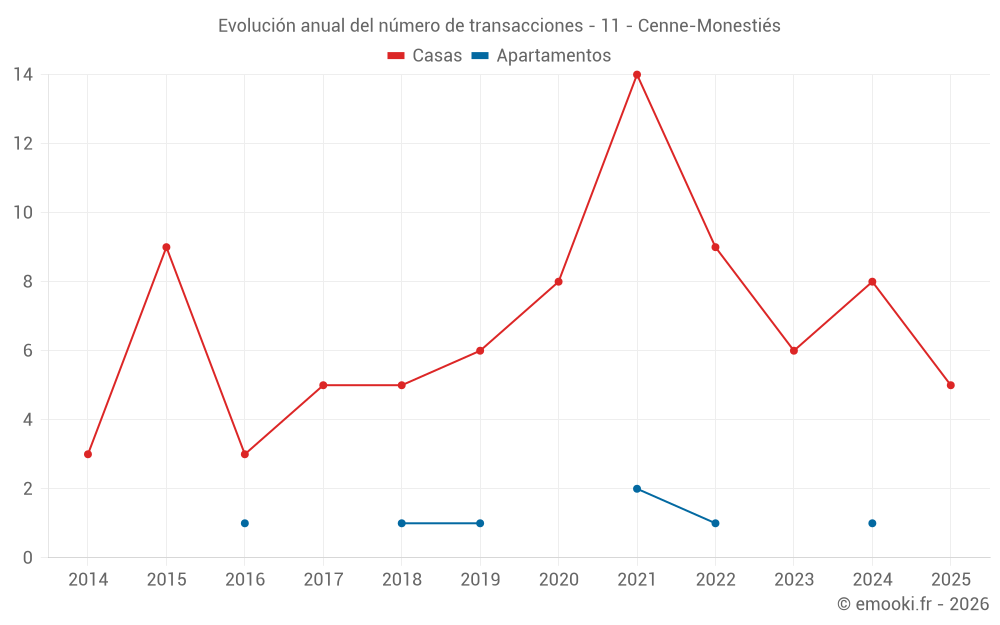Evolución anual del número de transacciones - 11 - Cenne-Monestiés