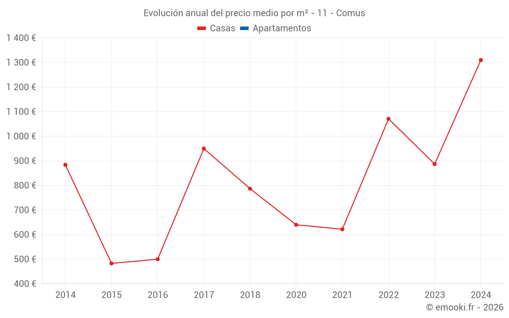 Evolución anual del precio medio por m² - 11 - Comus