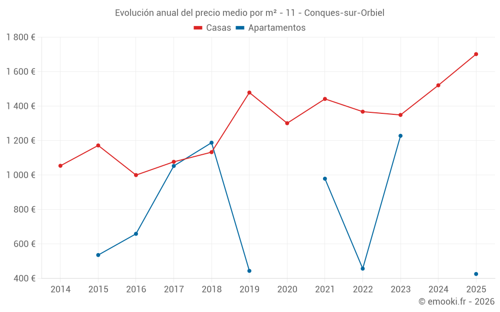 Evolución anual del precio medio por m² - 11 - Conques-sur-Orbiel