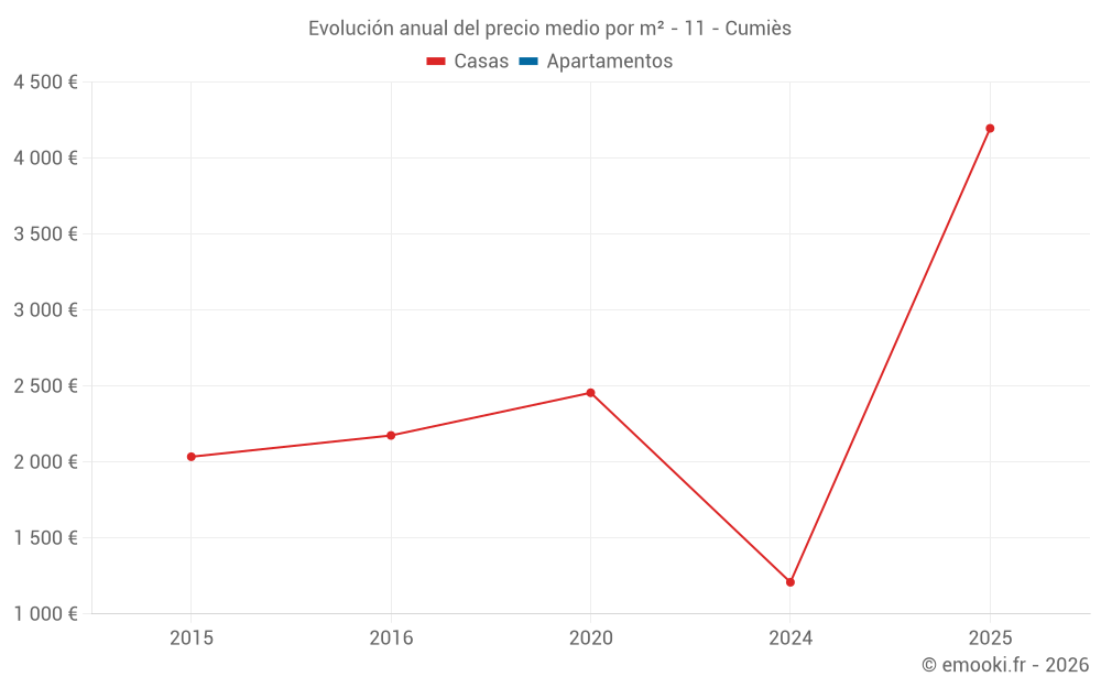 Evolución anual del precio medio por m² - 11 - Cumiès