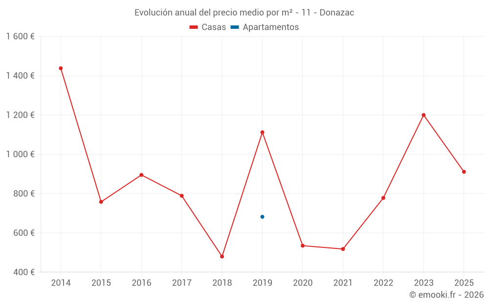 Evolución anual del precio medio por m² - 11 - Donazac