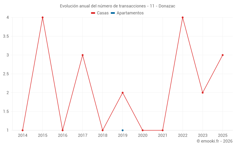 Evolución anual del número de transacciones - 11 - Donazac
