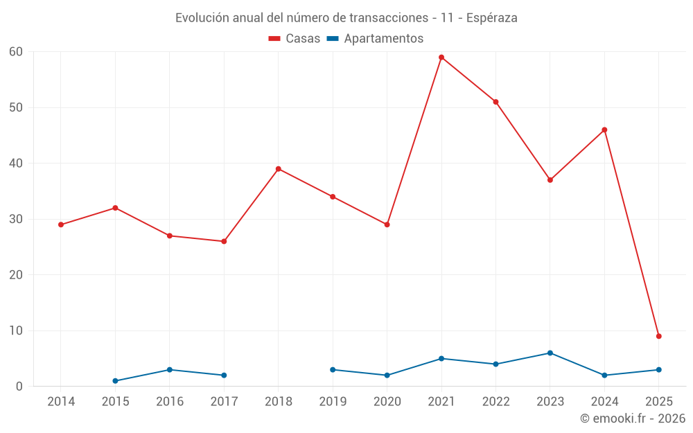 Evolución anual del número de transacciones - 11 - Espéraza