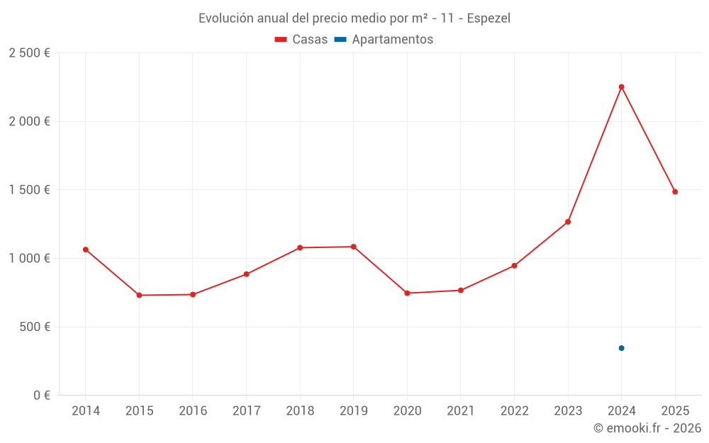 Evolución anual del precio medio por m² - 11 - Espezel