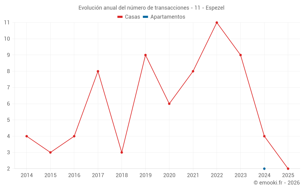 Evolución anual del número de transacciones - 11 - Espezel