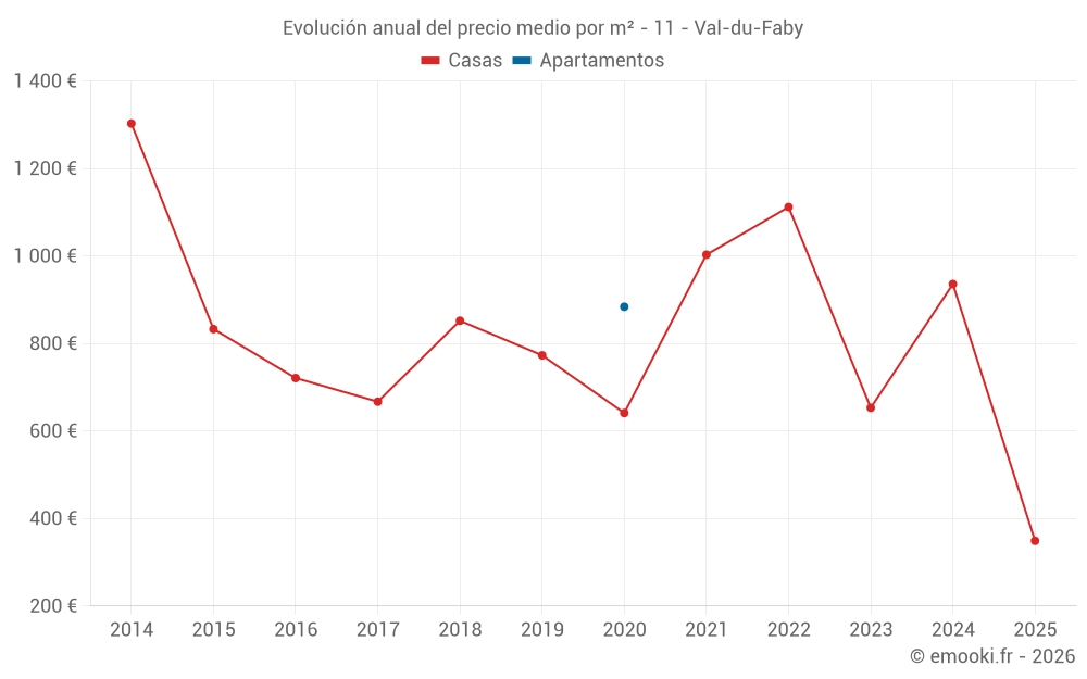 Evolución anual del precio medio por m² - 11 - Val-du-Faby