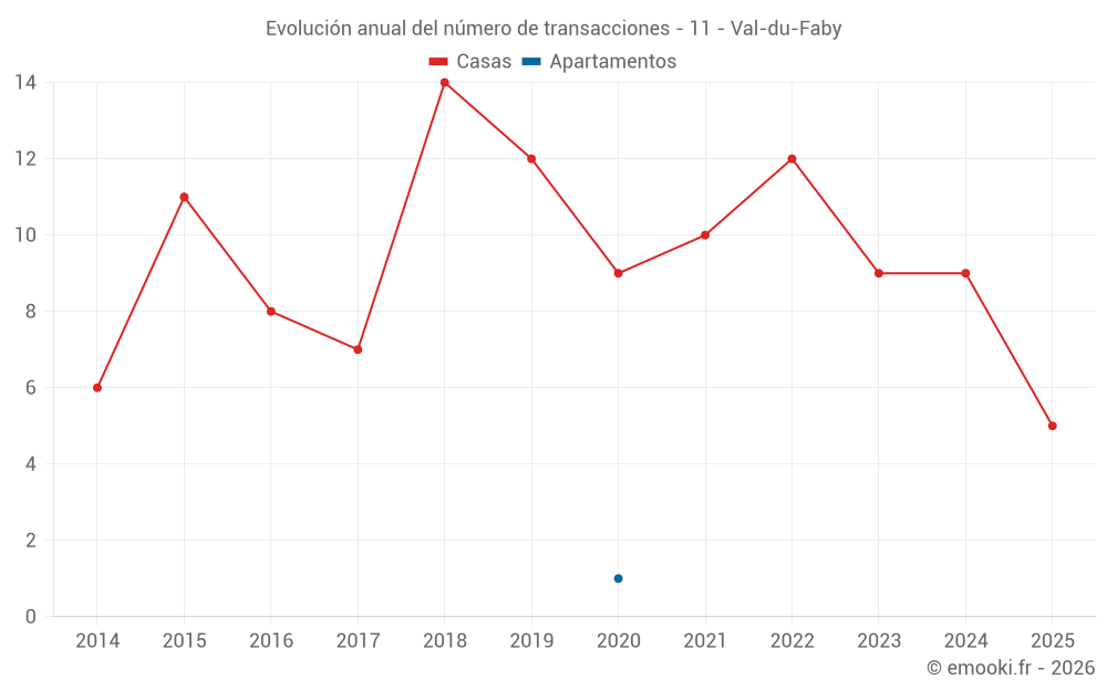 Evolución anual del número de transacciones - 11 - Val-du-Faby