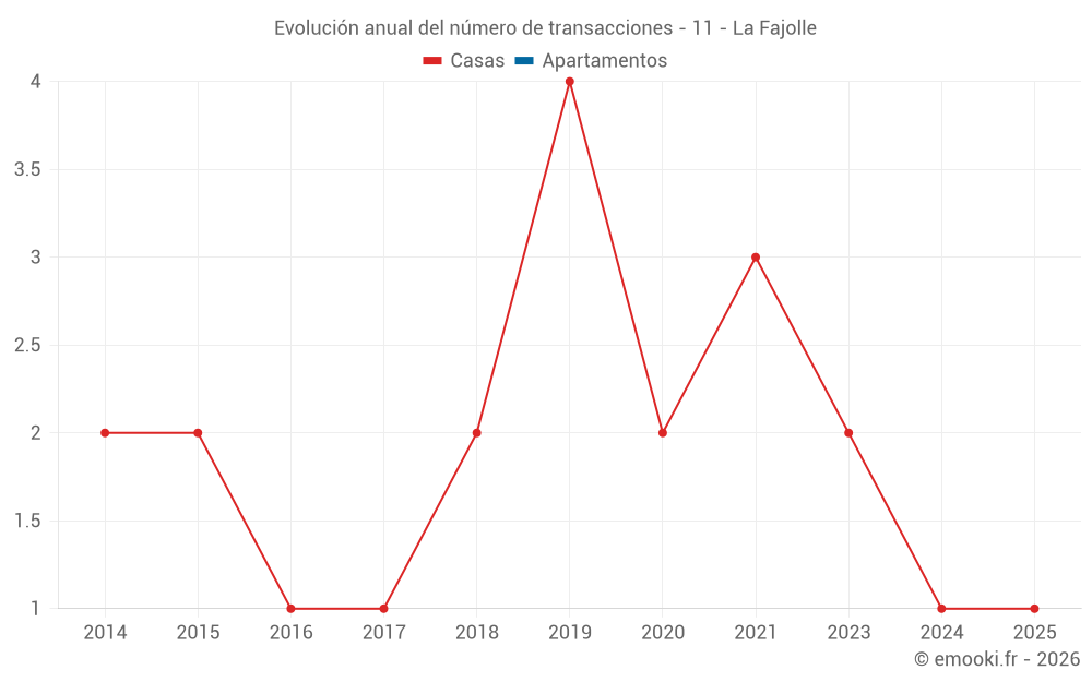 Evolución anual del número de transacciones - 11 - La Fajolle