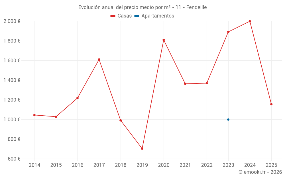 Evolución anual del precio medio por m² - 11 - Fendeille