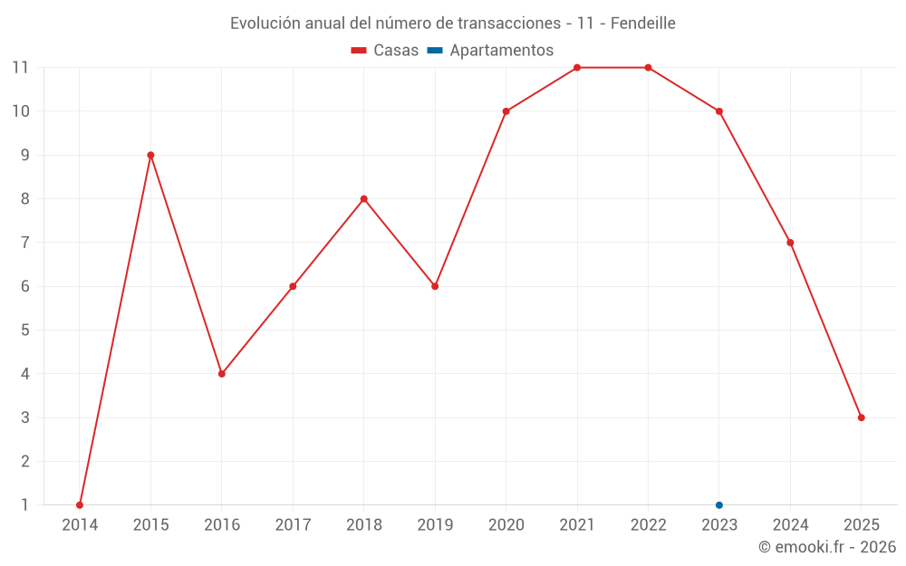 Evolución anual del número de transacciones - 11 - Fendeille